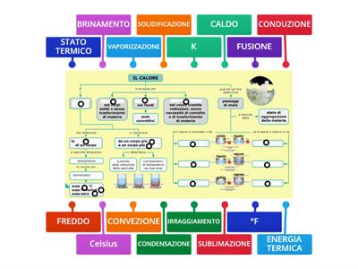 CALORE E TEMPERATURA mappa concettuale