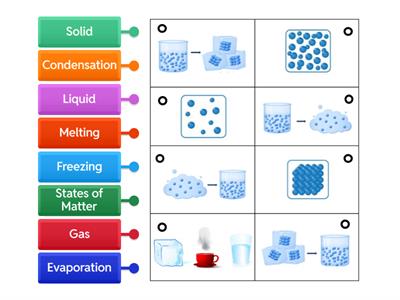 States of Matter Labeled Diagram