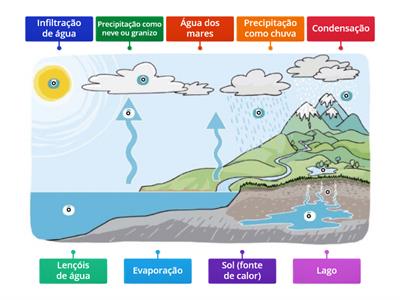 Legenda |Ciclo da Água