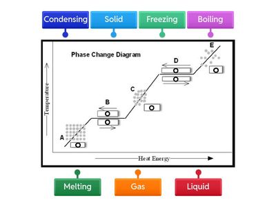 Phase Change Graph