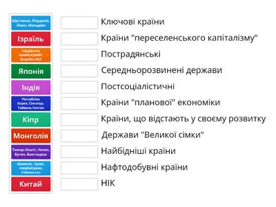 Класифікація  країн Азії за соціально-економічним розвитком