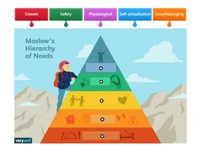 Maslow´s Hierarchy of Needs