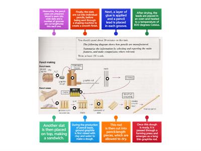 IELTS Process Diagram Label