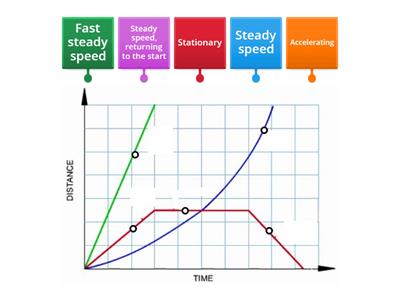 P6 Homework 3 Distance-Time (speed) graph
