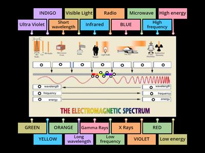 Label the Electromagnetic Spectrum