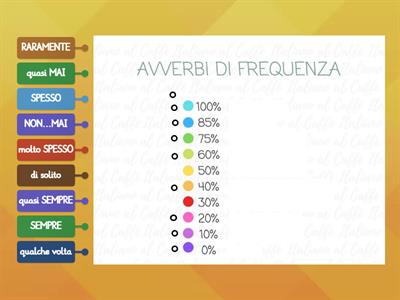 Avverbi di frequenza (Italiano A1)