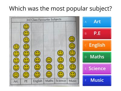 Data Graph Intervals of 2 - Remember each smiley face is worth two votes! 