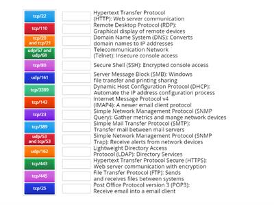 Common Network Ports