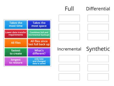 Backup and Recovery Types