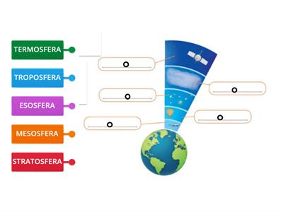 Gli strati dell'atmosfera