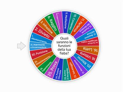 Le funzioni di Propp