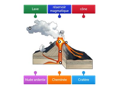 Les différentes parties du volcan