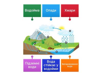 Кругообіг води в природі