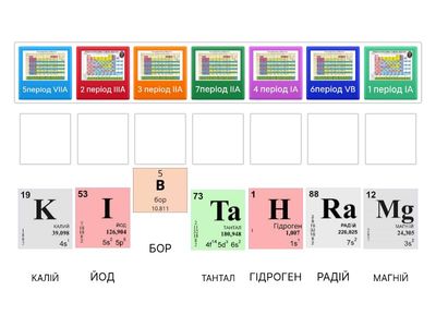 ВИЗНАЧЕННЯ ЕЛЕМЕНТІВ ЗА МІСЦЕМ У ПЕРІОДИЧНІЙ СИСТЕМІ
