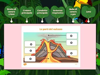 Le parti di un vulcano