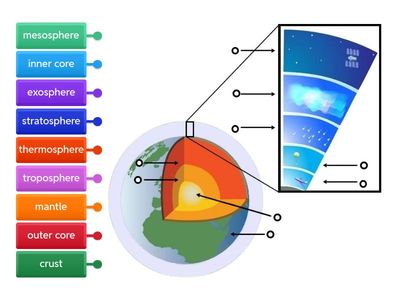Layers of the Earth and Atmosphere