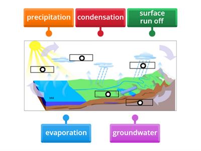 Water Cycle