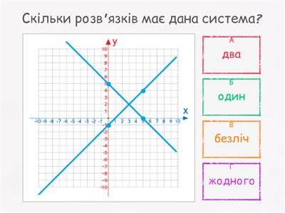 Системи рівнянь з двома змінними