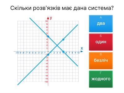 Системи рівнянь з двома змінними