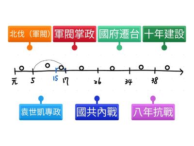 中華民國史簡表