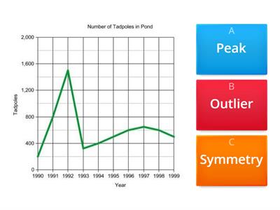 Peaks, outliers, and Symmetry Graphs