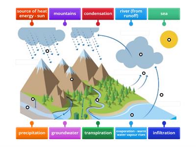The Water Cycle - change of state