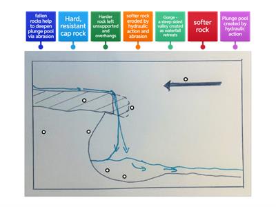 A cross-section of a waterfall