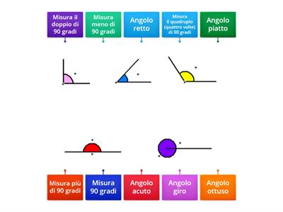 Gli angoli: nomi e misure