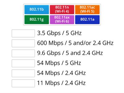 Comptia A+ Core 1 - 802.11 Standards