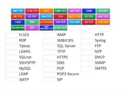 Net+ Ports to Protocols