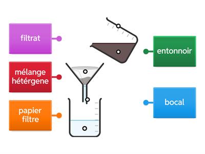 le nom de la technique de séparation d'un mélange hétérogene: .........................