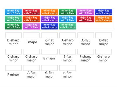 4  to 7 sharps/flat)Keys and key signatures