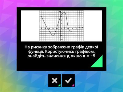 Графік функції