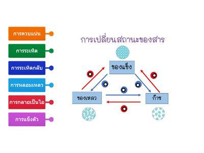 การเปลี่ยนสถานะของสาร