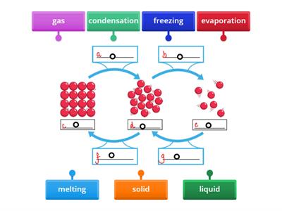 Solids, liquids and gases - changing state