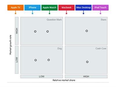 Boston Matrix - Apple Match Up