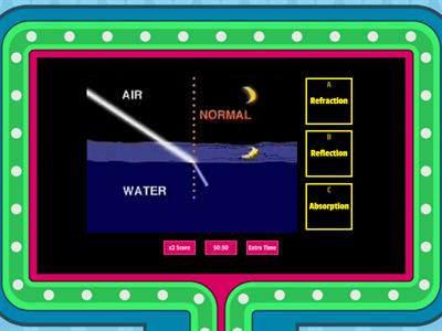 Refraction, Reflection, or Absorption