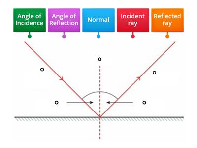 Leaving cert Physics Reflection and Refraction 1