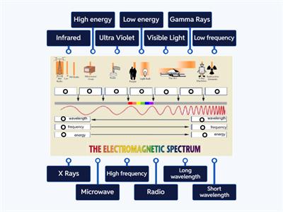 Electromagnetic Spectrum Diagram - Identification