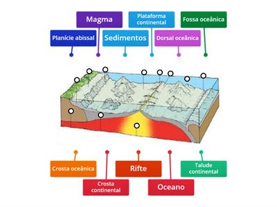 Jogo diagrama etiquetado "Morfologia dos fundos oceânicos"