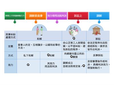 2下公民CH2 民事糾紛的處理方式