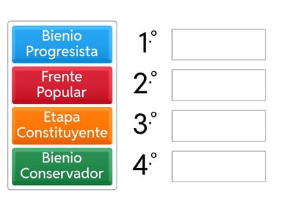 Fases España republicana. Cronología