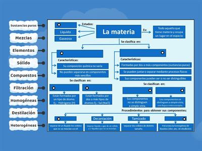 Mapa conceptual "La materia"