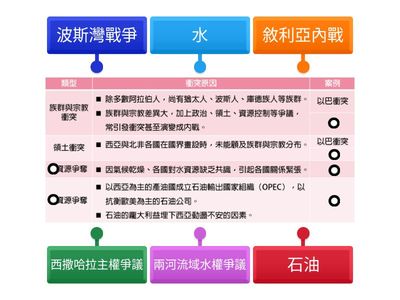2下地理CH4 西亞與北非區域衝突與資源爭奪