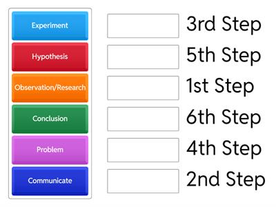 Steps of Scientific Investigation