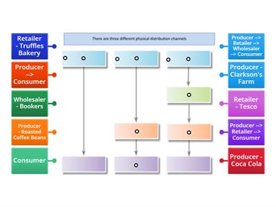 Channels of Distribution