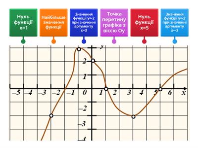 Графік  функції 7 клас