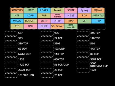 Net+ Protocols to ports