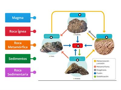 Ciclo de las rocas