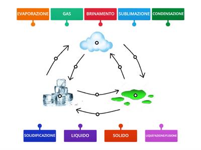 PASSAGGI DI STATO DELLA MATERIA